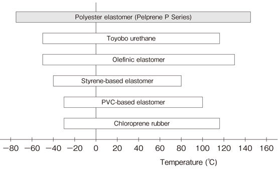 Usable temperature ranges of various elastomers