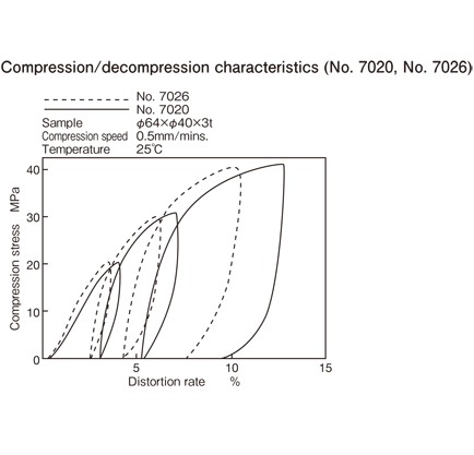 Compression/decompression characteristics